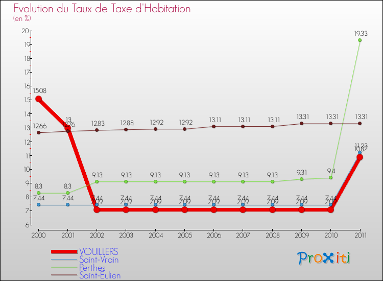 Evolution du taux de la taxe d'habitation pour VOUILLERS et les communes proches Comparaison des taux de la taxe d'habitation pour VOUILLERS et les communes voisines