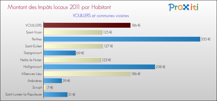 Montant des impôts locaux par Habitant pour VOUILLERS et les communes proches Comparaison des impôts locaux par habitant pour VOUILLERS et les communes voisines