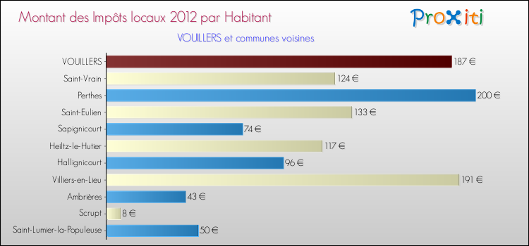 Montant des impôts locaux par Habitant pour VOUILLERS et les communes proches Comparaison des impôts locaux par habitant pour VOUILLERS et les communes voisines