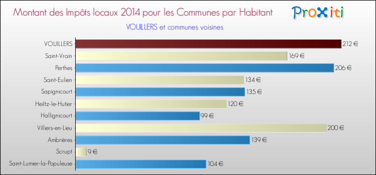 Montant des impôts locaux par Habitant pour VOUILLERS et les communes proches en 2014 Comparaison des impôts locaux par habitant pour VOUILLERS et les communes voisines en 2014
