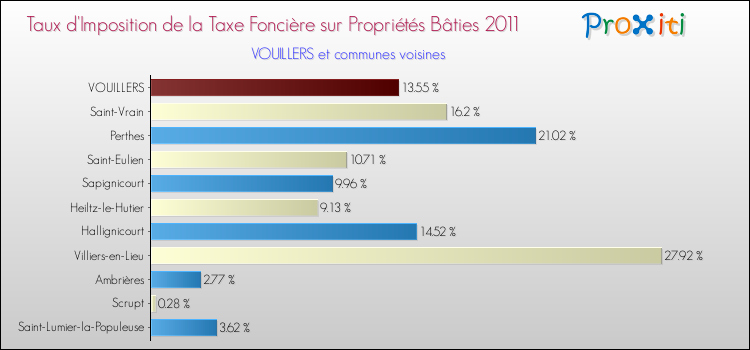 Taux d'imposition de la taxe foncière sur le bati 2011 pour VOUILLERS et les communes proches Comparaison des taux d'imposition de la taxe foncière sur le bati 2011 pour VOUILLERS et les communes voisines