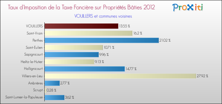 Taux d'imposition de la taxe foncière sur le bati 2012 pour VOUILLERS et les communes proches Comparaison des taux d'imposition de la taxe foncière sur le bati 2012 pour VOUILLERS et les communes voisines