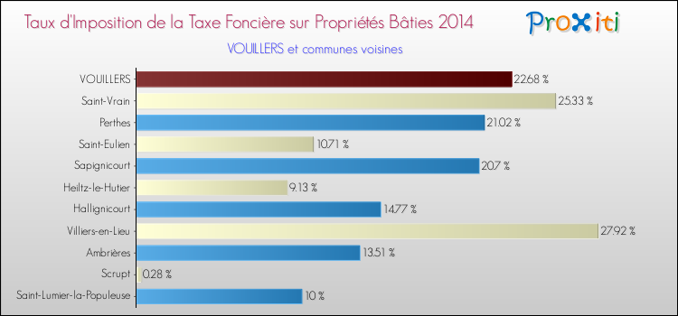 Taux d'imposition de la taxe foncière sur le bati 2014 pour VOUILLERS et les communes proches Comparaison des taux d'imposition de la taxe foncière sur le bati 2014 pour VOUILLERS et les communes voisines