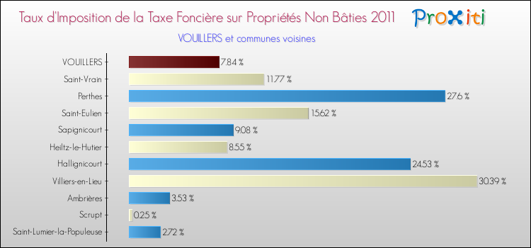 Taux d'imposition de la taxe foncière sur les immeubles et terrains non batis 2011 pour VOUILLERS et les communes proches Comparaison des taux d'imposition de la taxe foncière sur les immeubles et terrains non batis 2011 pour VOUILLERS et les communes voisines