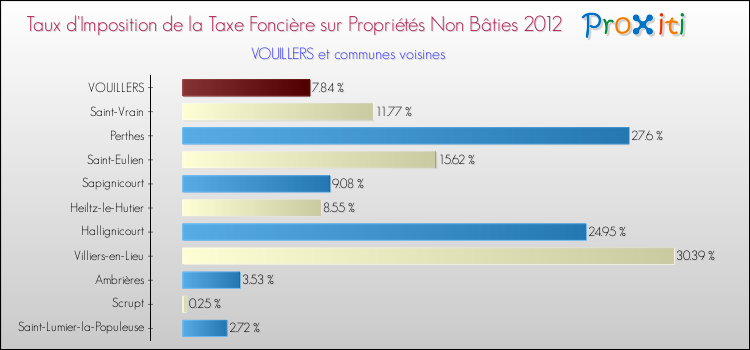 Taux d'imposition de la taxe foncière sur les immeubles et terrains non batis 2012 pour VOUILLERS et les communes proches Comparaison des taux d'imposition de la taxe foncière sur les immeubles et terrains non batis 2012 pour VOUILLERS et les communes voisines