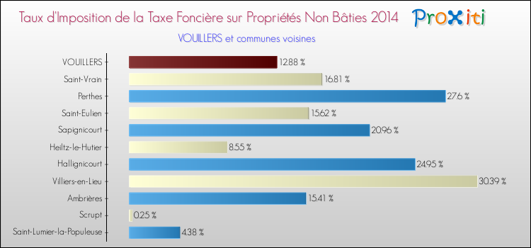 Taux d'imposition de la taxe foncière sur les immeubles et terrains non batis 2014 pour VOUILLERS et les communes proches Comparaison des taux d'imposition de la taxe foncière sur les immeubles et terrains non batis 2014 pour VOUILLERS et les communes voisines
