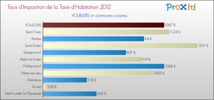 Taux d'imposition de la taxe d'habitation 2012 pour VOUILLERS et les communes proches Comparaison des taux d'imposition de la taxe d'habitation 2012 pour VOUILLERS et les communes voisines