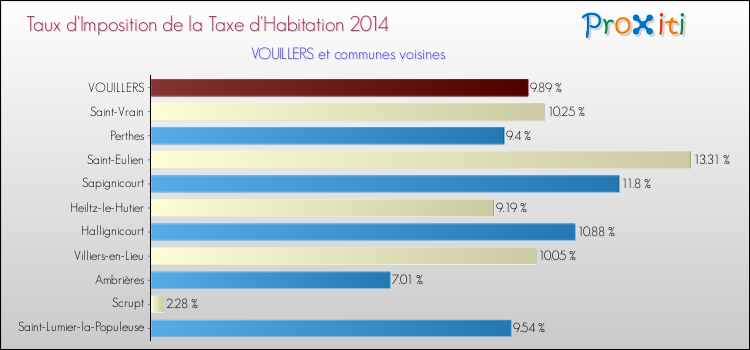 Taux d'imposition de la taxe d'habitation 2014 pour VOUILLERS et les communes proches Comparaison des taux d'imposition de la taxe d'habitation 2014 pour VOUILLERS et les communes voisines