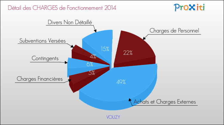 Décomposition des Charges de Fonctionnement 2014 de la commune de VOUZY Charges de Fonctionnement 2014 pour la commune de VOUZY