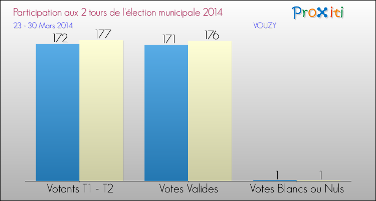 Participation comparée des 2 tours des Elections Municipales 2014 de la commune de VOUZY Elections Municipales 2014 - Participation comparée des 2 tours pour la commune de VOUZY