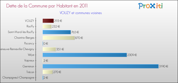 Dette par habitant de la commune en 2011 pour VOUZY et les communes proches Comparaison de la dette par habitant de la commune en 2011 pour VOUZY et les communes voisines