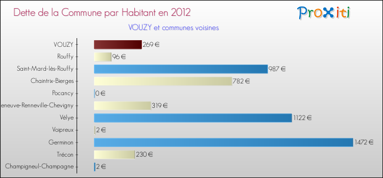 Dette par habitant de la commune en 2012 pour VOUZY et les communes proches Comparaison de la dette par habitant de la commune en 2012 pour VOUZY et les communes voisines