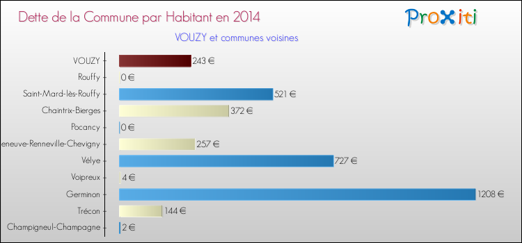Dette par habitant de la commune en 2014 pour VOUZY et les communes proches Comparaison de la dette par habitant de la commune en 2014 pour VOUZY et les communes voisines