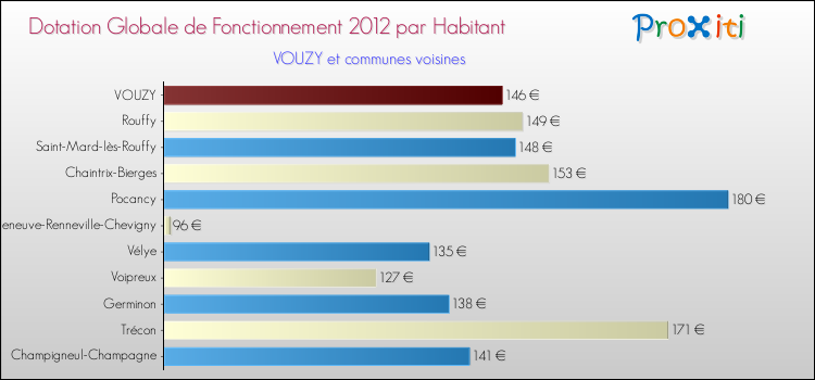 Montant des dotations globales de fonctionnement DGF par Habitant pour VOUZY et les communes proches Comparaison des des dotations globales de fonctionnement DGF par habitant pour VOUZY et les communes voisines