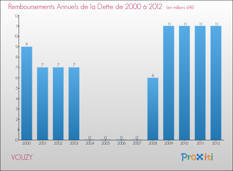 Evolution de l'annuité de la dette pour la commune de VOUZY de 2000 à 2012 Annuités de la dette pour VOUZY de 2000 à 2012