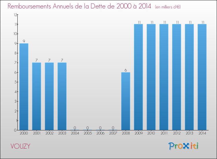 Evolution de l'annuité de la dette pour la commune de VOUZY de 2000 à 2014 Annuités de la dette pour VOUZY de 2000 à 2014