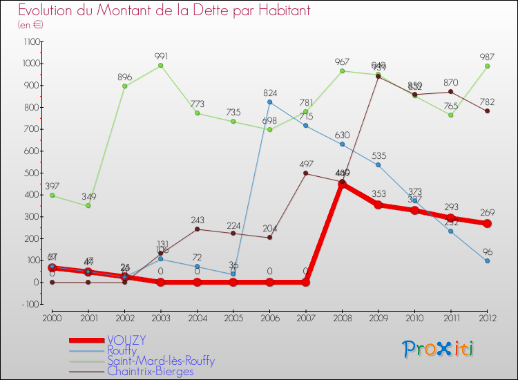 Evolution de la dette par habitant pour la commune de VOUZY et les communes proches de 2000 à 2012 Comparaison de la dette par habitant pour VOUZY et les communes voisines de 2000 à 2012