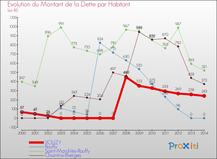 Evolution de la dette par habitant pour la commune de VOUZY et les communes proches de 2000 à 2014 Comparaison de la dette par habitant pour VOUZY et les communes voisines de 2000 à 2014