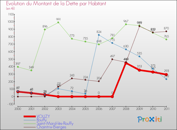 Evolution de la dette par habitant pour la commune de VOUZY et les communes proches Comparaison de la dette par habitant pour VOUZY et les communes voisines