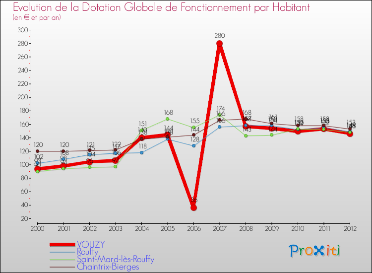 Evolution et montant de la dotation globale de fonctionnement par Habitant pour VOUZY et les communes proches Comparaison des dotations globales de fonctionnement par habitant pour VOUZY et les communes voisines