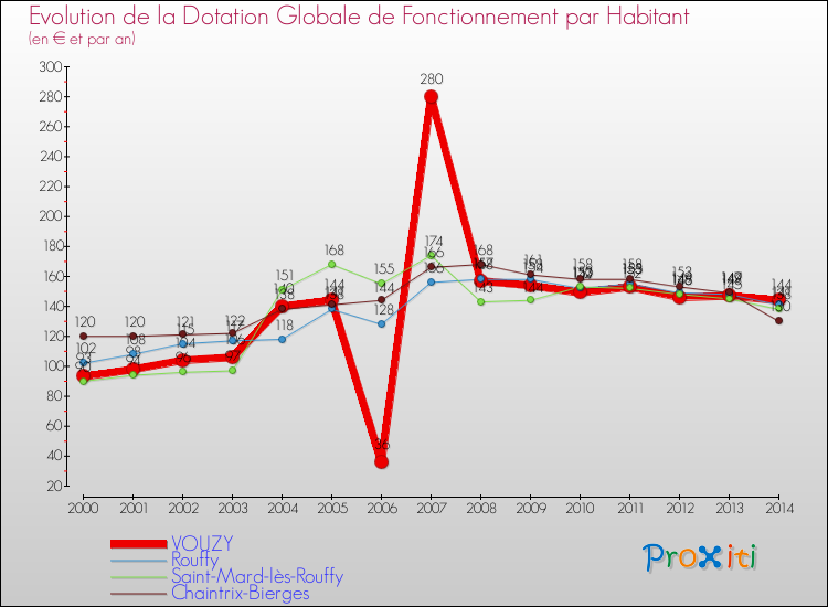 Evolution et montant de la dotation globale de fonctionnement par Habitant pour VOUZY et les communes proches de 2000 à 2014. Comparaison des dotations globales de fonctionnement par habitant pour VOUZY et les communes voisines de 2000 à 2014.