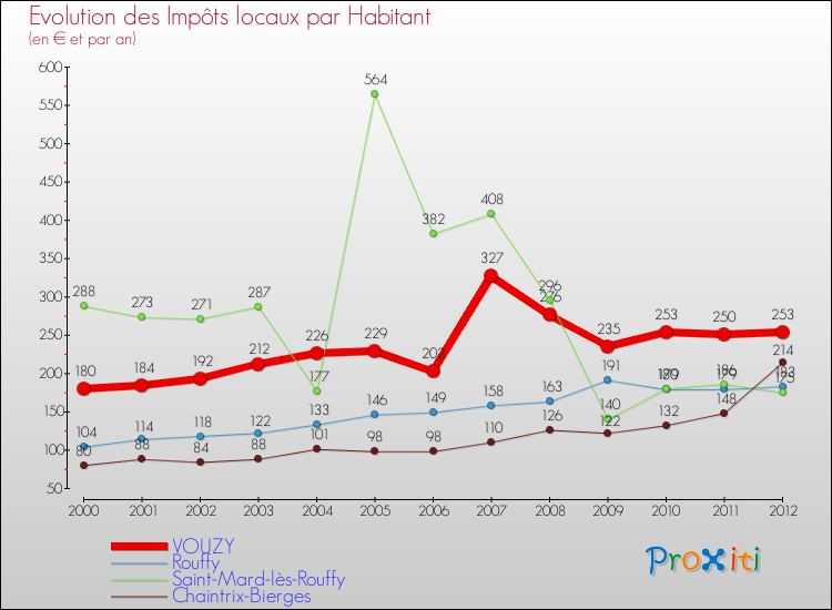 Evolution et montant des impôts locaux par Habitant pour VOUZY et les communes proches Comparaison des impôts locaux par habitant pour VOUZY et les communes voisines