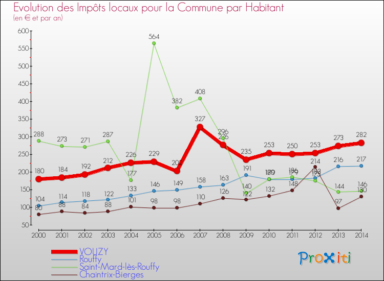 Evolution et montant des impôts locaux par Habitant pour VOUZY et les communes proches de 2000 à 2014 Comparaison des impôts locaux par habitant pour VOUZY et les communes voisines de 2000 à 2014