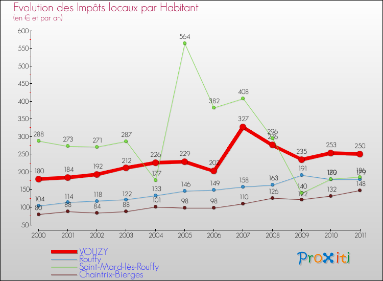 Evolution et montant des impôts locaux par Habitant pour VOUZY et les communes proches Comparaison des impôts locaux par habitant pour VOUZY et les communes voisines