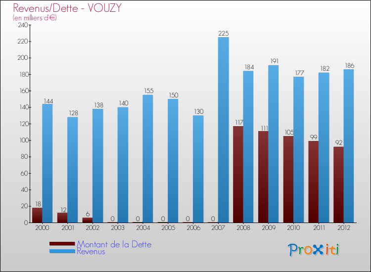 Evolution comparée de la dette et des revenus pour la commune de VOUZY de 2000 à 2012 Comparaison de la dette et des revenus pour VOUZY de 2000 à 2012