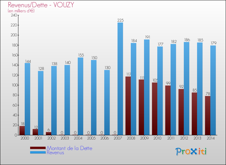 Evolution comparée de la dette et des revenus pour la commune de VOUZY de 2000 à 2014 Comparaison de la dette et des revenus pour VOUZY de 2000 à 2014