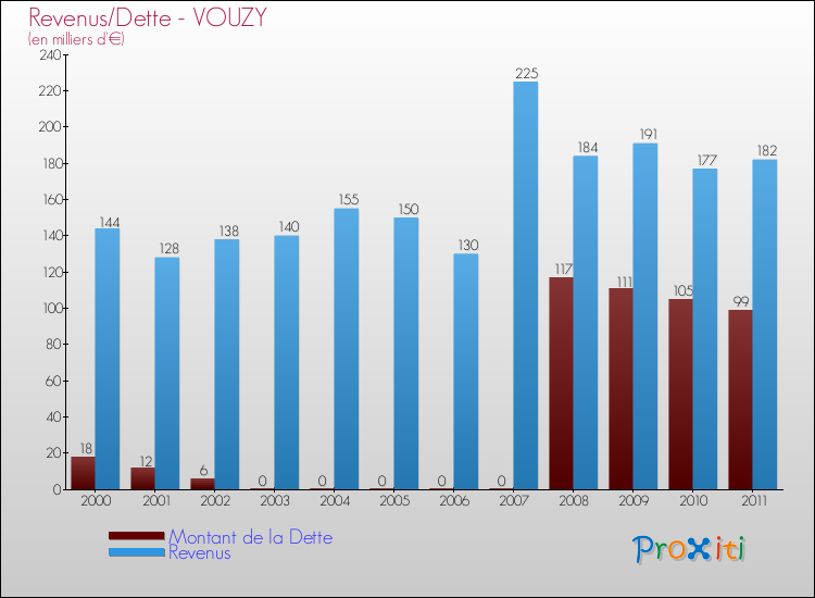 Evolution comparée de la dette et des revenus pour la commune de VOUZY de 2000 à 2011 Comparaison de la dette et des revenus pour VOUZY de 2000 à 2011
