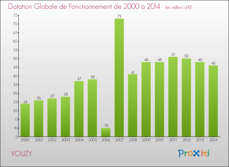 Evolution du montant de la Dotation Globale de Fonctionnement pour la commune de VOUZY de 2000 à 2014 Evolution du montant de la Dotation Globale de Fonctionnement pour VOUZY de 2000 à 2014