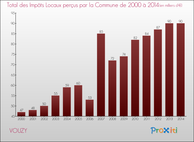 Evolution des Impôts Locaux pour la commune de VOUZY de 2000 à 2014 Evolution des Impôts Locaux pour VOUZY de 2000 à 2014