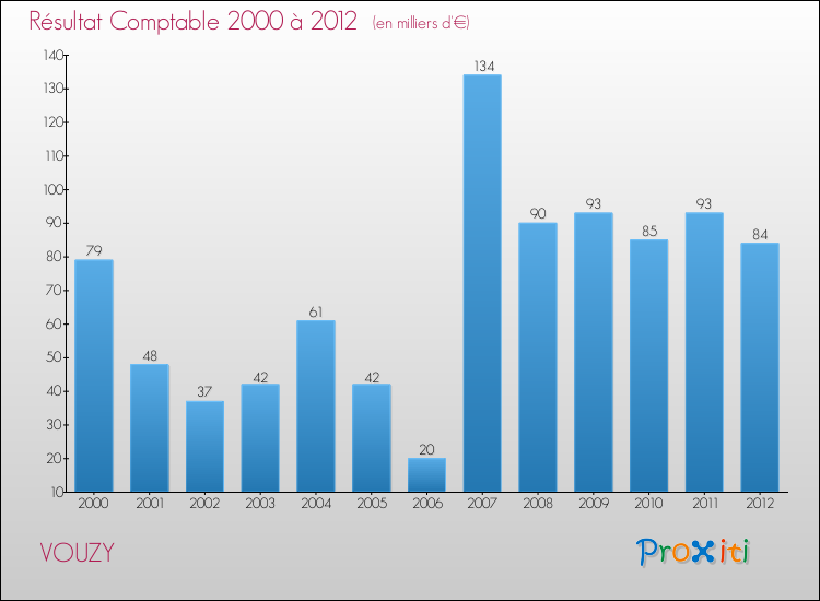 Evolution du résultat comptable pour la commune de VOUZY de 2000 à 2012 Evolution du résultat comptable pour VOUZY de 2000 à 2012