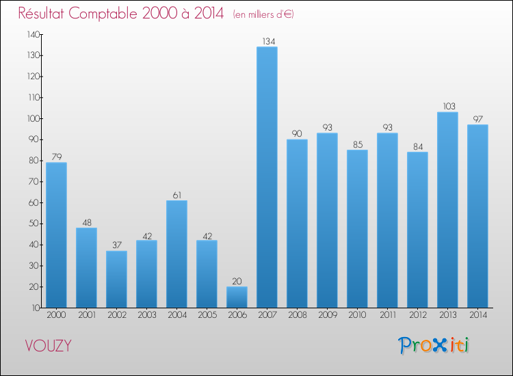 Evolution du résultat comptable pour la commune de VOUZY de 2000 à 2014 Evolution du résultat comptable pour VOUZY de 2000 à 2014