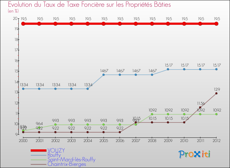 Evolution du taux de la taxe foncière sur le bati pour VOUZY et les communes proches de 2000 à 2012 Comparaison des taux de taxe foncière sur le bati pour VOUZY et les communes voisines de 2000 à 2012