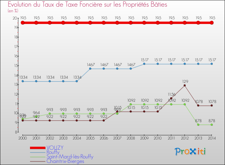 Evolution du taux de la taxe foncière sur le bati pour VOUZY et les communes proches de 2000 à 2014 Comparaison des taux de taxe foncière sur le bati pour VOUZY et les communes voisines de 2000 à 2014
