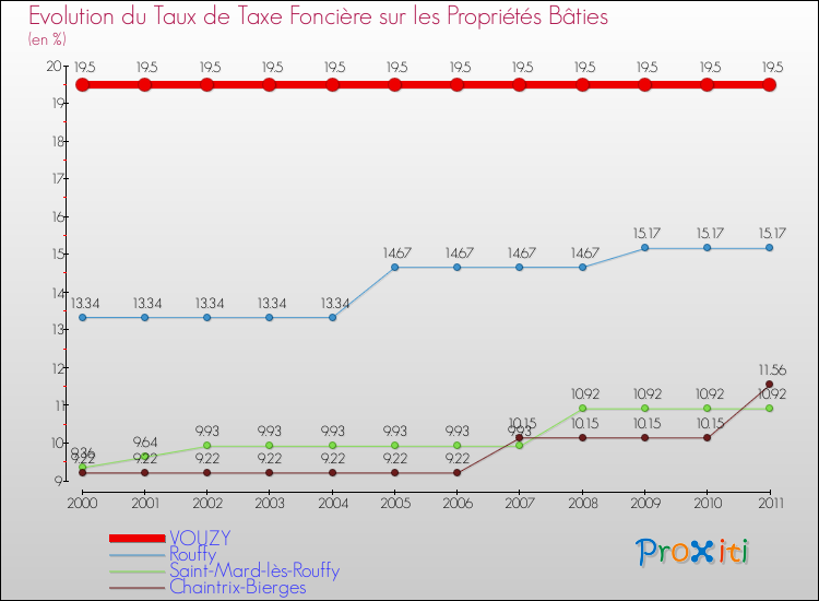 Evolution du taux de la taxe foncière sur le bati pour VOUZY et les communes proches Comparaison des taux de taxe foncière sur le bati pour VOUZY et les communes voisines