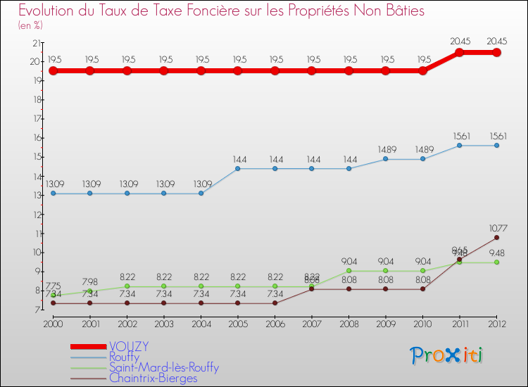 Evolution du taux de la taxe foncière sur les immeubles et terrains non batis pour VOUZY et les communes proches de 2000 à 2012 Comparaison des taux de la taxe foncière sur les immeubles et terrains non batis pour VOUZY et les communes voisines de 2000 à 2012