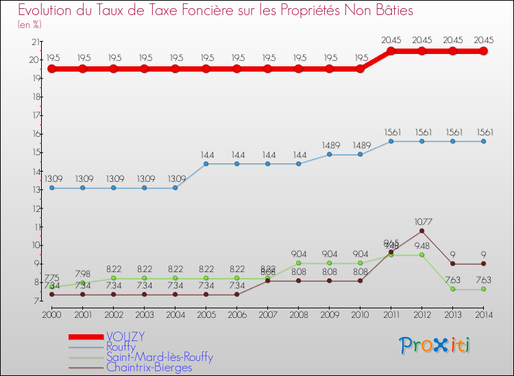 Evolution du taux de la taxe foncière sur les immeubles et terrains non batis pour VOUZY et les communes proches de 2000 à 2014 Comparaison des taux de la taxe foncière sur les immeubles et terrains non batis pour VOUZY et les communes voisines de 2000 à 2014