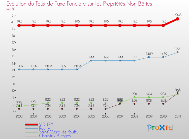 Evolution du taux de la taxe foncière sur les immeubles et terrains non batis pour VOUZY et les communes proches Comparaison des taux de la taxe foncière sur les immeubles et terrains non batis pour VOUZY et les communes voisines