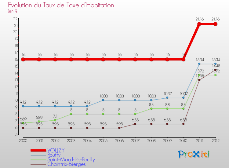 Evolution du taux de la taxe d'habitation pour VOUZY et les communes proches Comparaison des taux de la taxe d'habitation pour VOUZY et les communes voisines