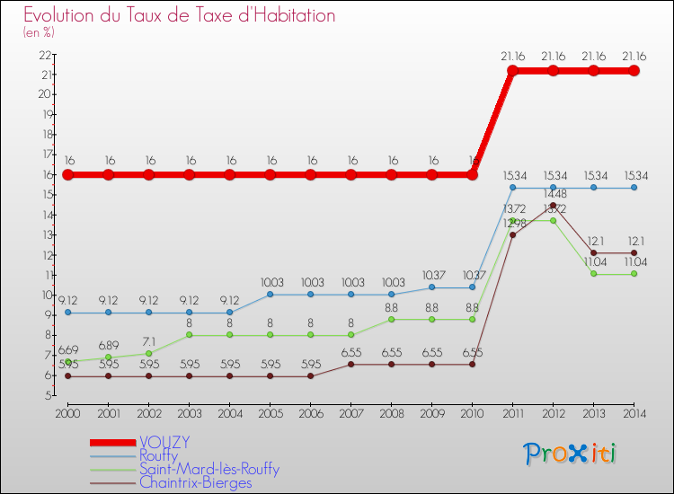 Evolution du taux de la taxe d'habitation pour VOUZY et les communes proches de 2000 à 2014 Comparaison des taux de la taxe d'habitation pour VOUZY et les communes voisines de 2000 à 2014