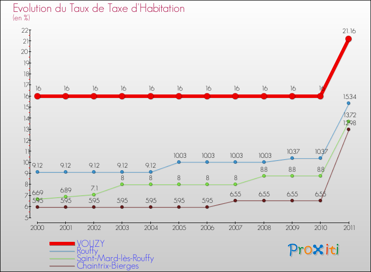 Evolution du taux de la taxe d'habitation pour VOUZY et les communes proches Comparaison des taux de la taxe d'habitation pour VOUZY et les communes voisines