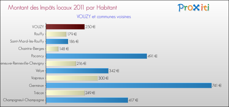Montant des impôts locaux par Habitant pour VOUZY et les communes proches Comparaison des impôts locaux par habitant pour VOUZY et les communes voisines