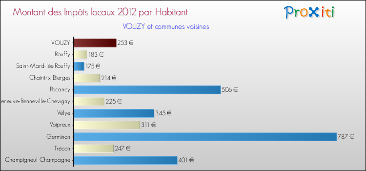 Montant des impôts locaux par Habitant pour VOUZY et les communes proches Comparaison des impôts locaux par habitant pour VOUZY et les communes voisines