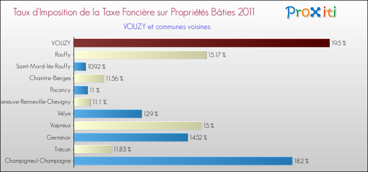 Taux d'imposition de la taxe foncière sur le bati 2011 pour VOUZY et les communes proches Comparaison des taux d'imposition de la taxe foncière sur le bati 2011 pour VOUZY et les communes voisines