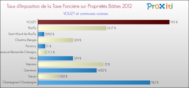 Taux d'imposition de la taxe foncière sur le bati 2012 pour VOUZY et les communes proches Comparaison des taux d'imposition de la taxe foncière sur le bati 2012 pour VOUZY et les communes voisines