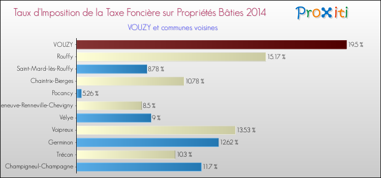 Taux d'imposition de la taxe foncière sur le bati 2014 pour VOUZY et les communes proches Comparaison des taux d'imposition de la taxe foncière sur le bati 2014 pour VOUZY et les communes voisines