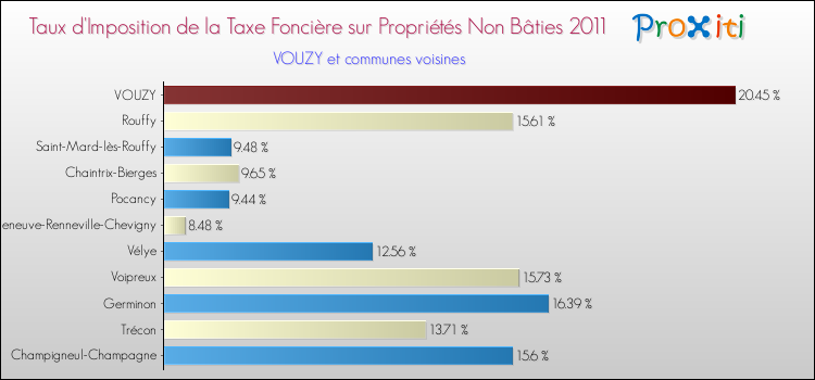 Taux d'imposition de la taxe foncière sur les immeubles et terrains non batis 2011 pour VOUZY et les communes proches Comparaison des taux d'imposition de la taxe foncière sur les immeubles et terrains non batis 2011 pour VOUZY et les communes voisines